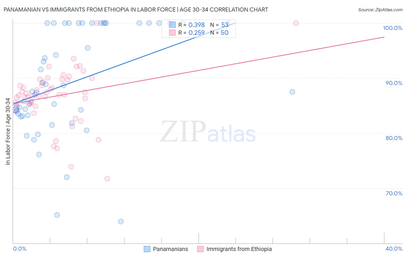 Panamanian vs Immigrants from Ethiopia In Labor Force | Age 30-34
