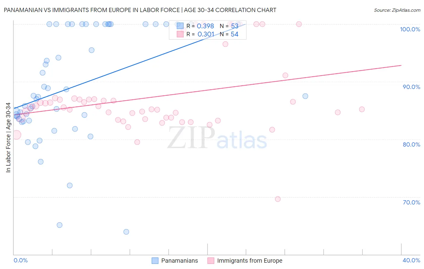 Panamanian vs Immigrants from Europe In Labor Force | Age 30-34