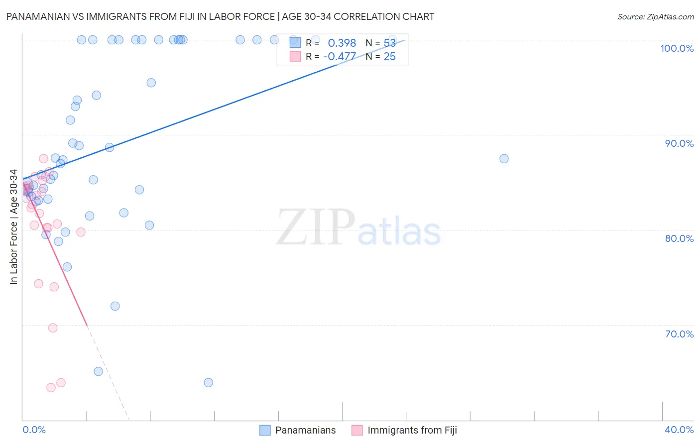 Panamanian vs Immigrants from Fiji In Labor Force | Age 30-34