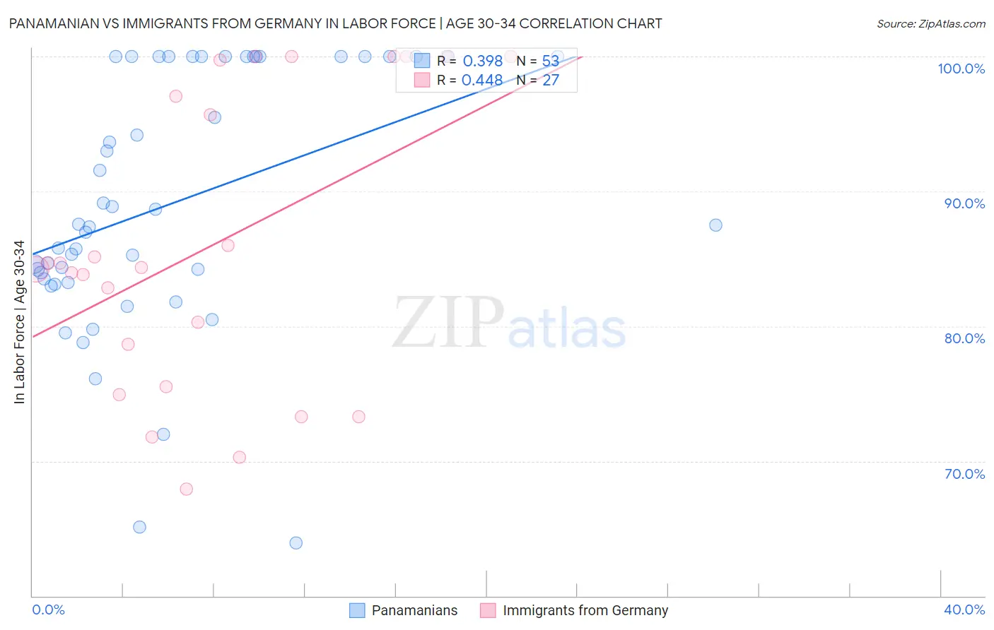 Panamanian vs Immigrants from Germany In Labor Force | Age 30-34