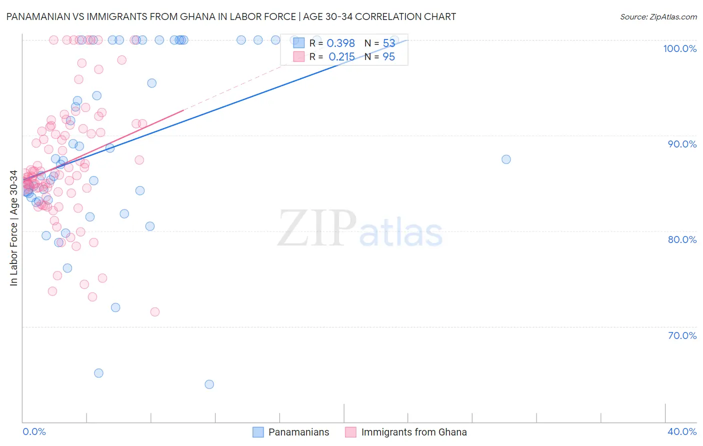 Panamanian vs Immigrants from Ghana In Labor Force | Age 30-34