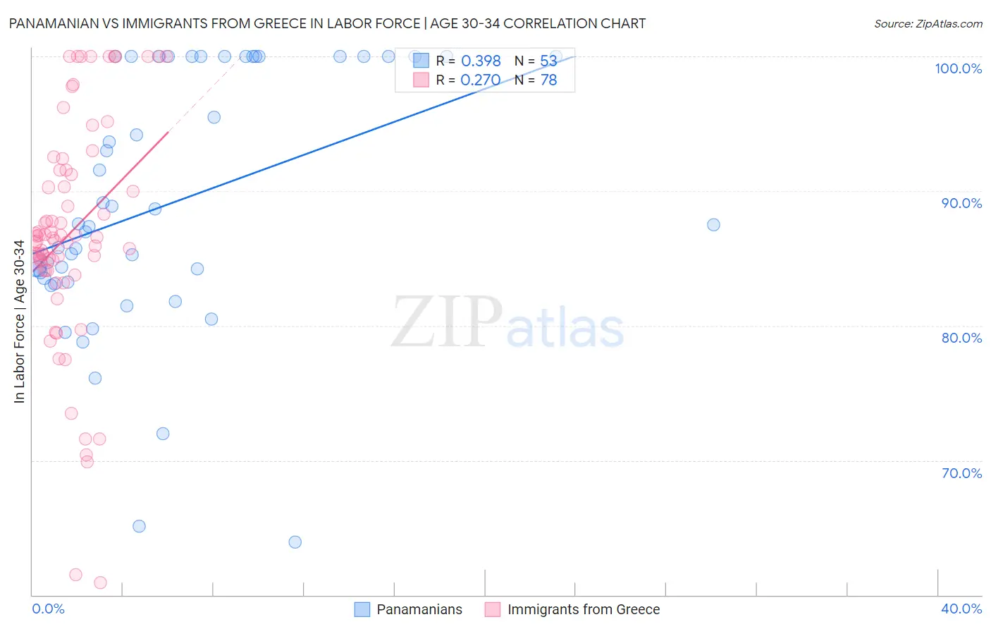 Panamanian vs Immigrants from Greece In Labor Force | Age 30-34