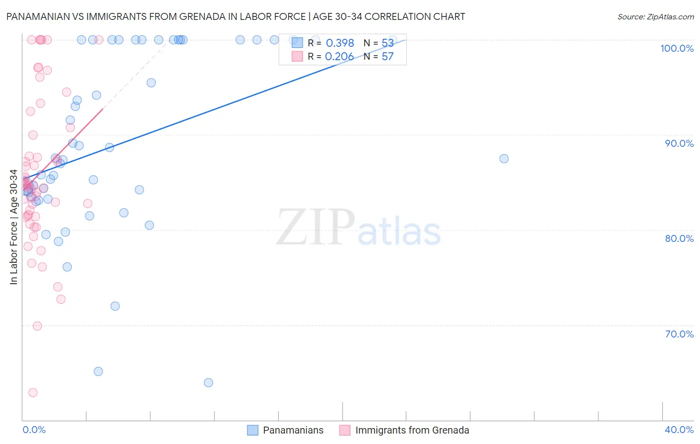 Panamanian vs Immigrants from Grenada In Labor Force | Age 30-34
