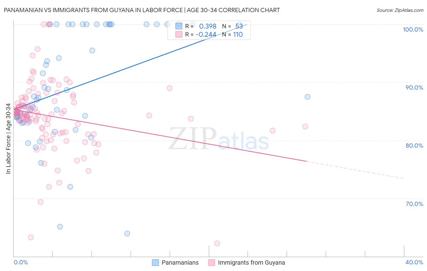 Panamanian vs Immigrants from Guyana In Labor Force | Age 30-34