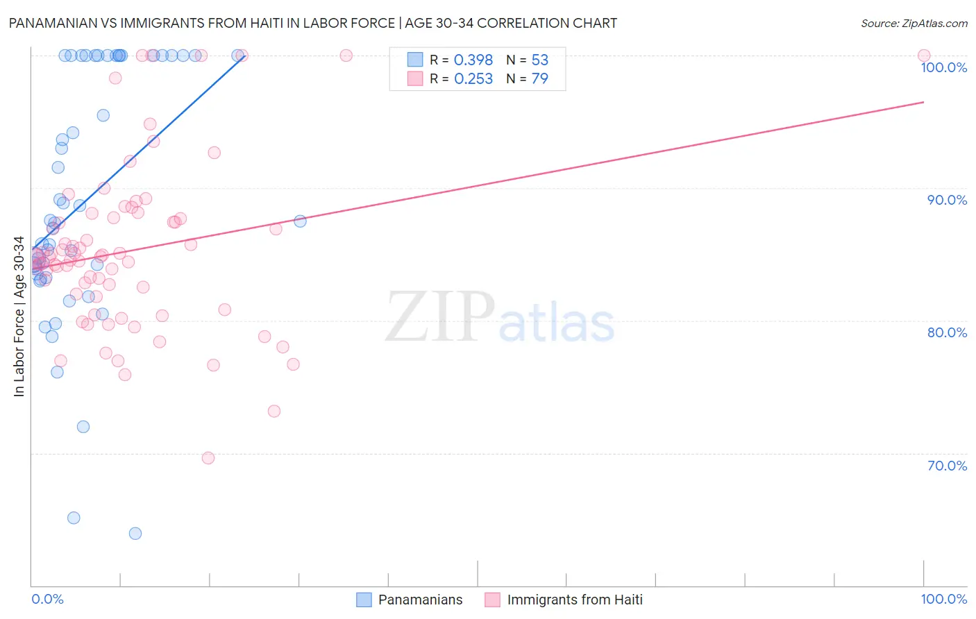 Panamanian vs Immigrants from Haiti In Labor Force | Age 30-34