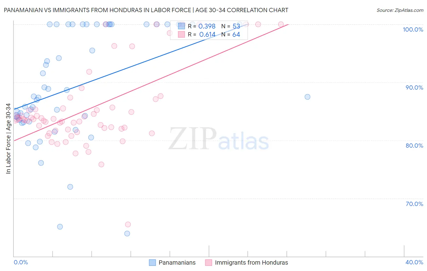 Panamanian vs Immigrants from Honduras In Labor Force | Age 30-34