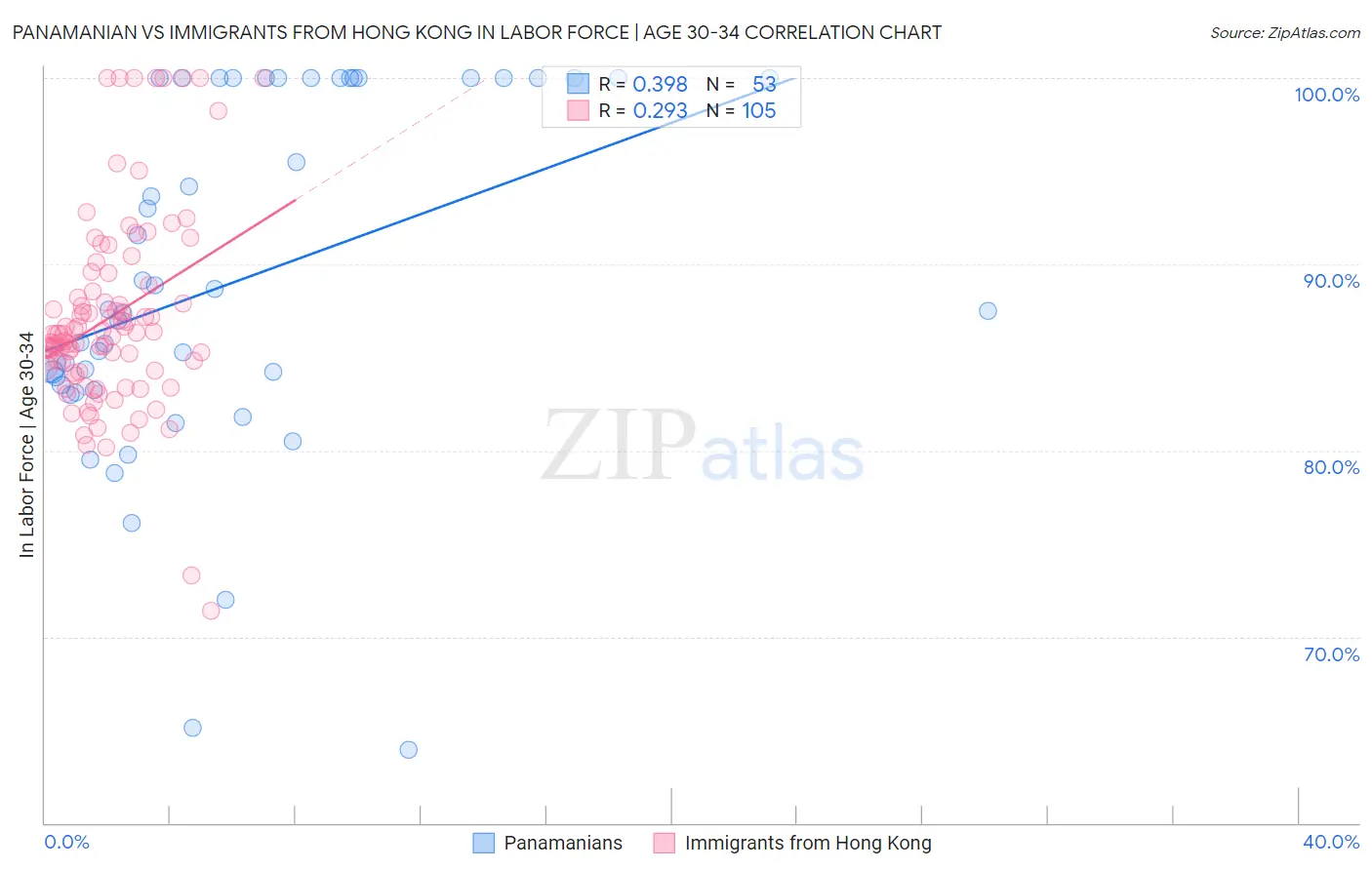 Panamanian vs Immigrants from Hong Kong In Labor Force | Age 30-34