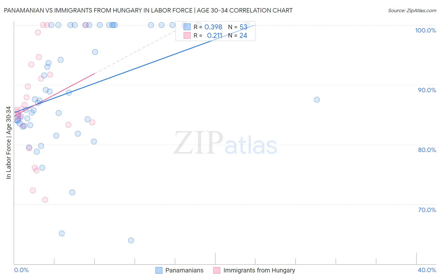 Panamanian vs Immigrants from Hungary In Labor Force | Age 30-34
