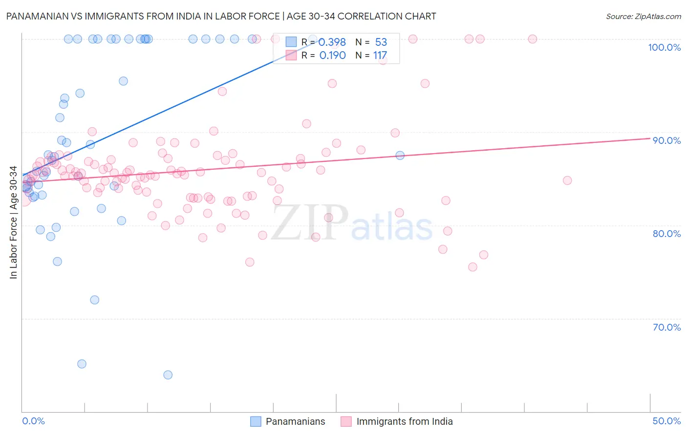 Panamanian vs Immigrants from India In Labor Force | Age 30-34