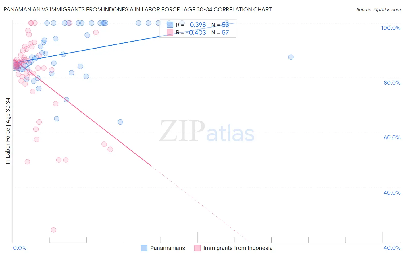 Panamanian vs Immigrants from Indonesia In Labor Force | Age 30-34