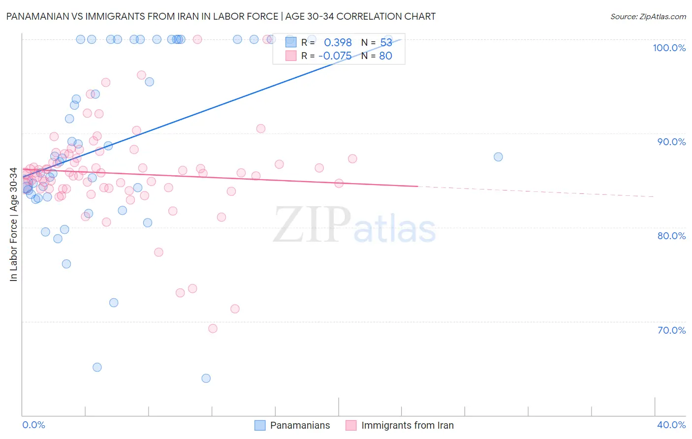 Panamanian vs Immigrants from Iran In Labor Force | Age 30-34