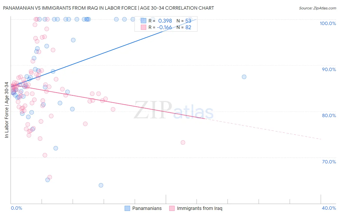 Panamanian vs Immigrants from Iraq In Labor Force | Age 30-34