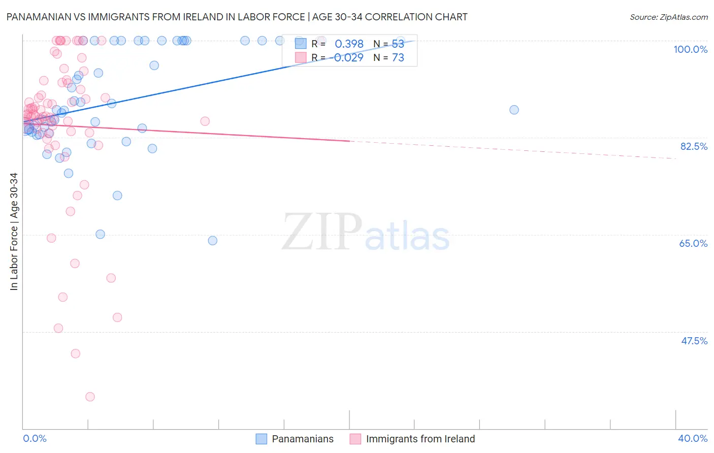 Panamanian vs Immigrants from Ireland In Labor Force | Age 30-34