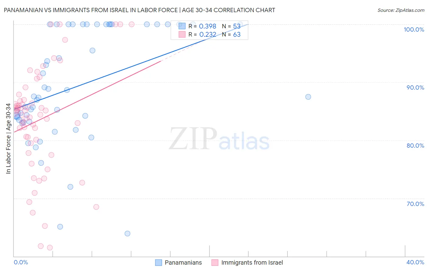 Panamanian vs Immigrants from Israel In Labor Force | Age 30-34