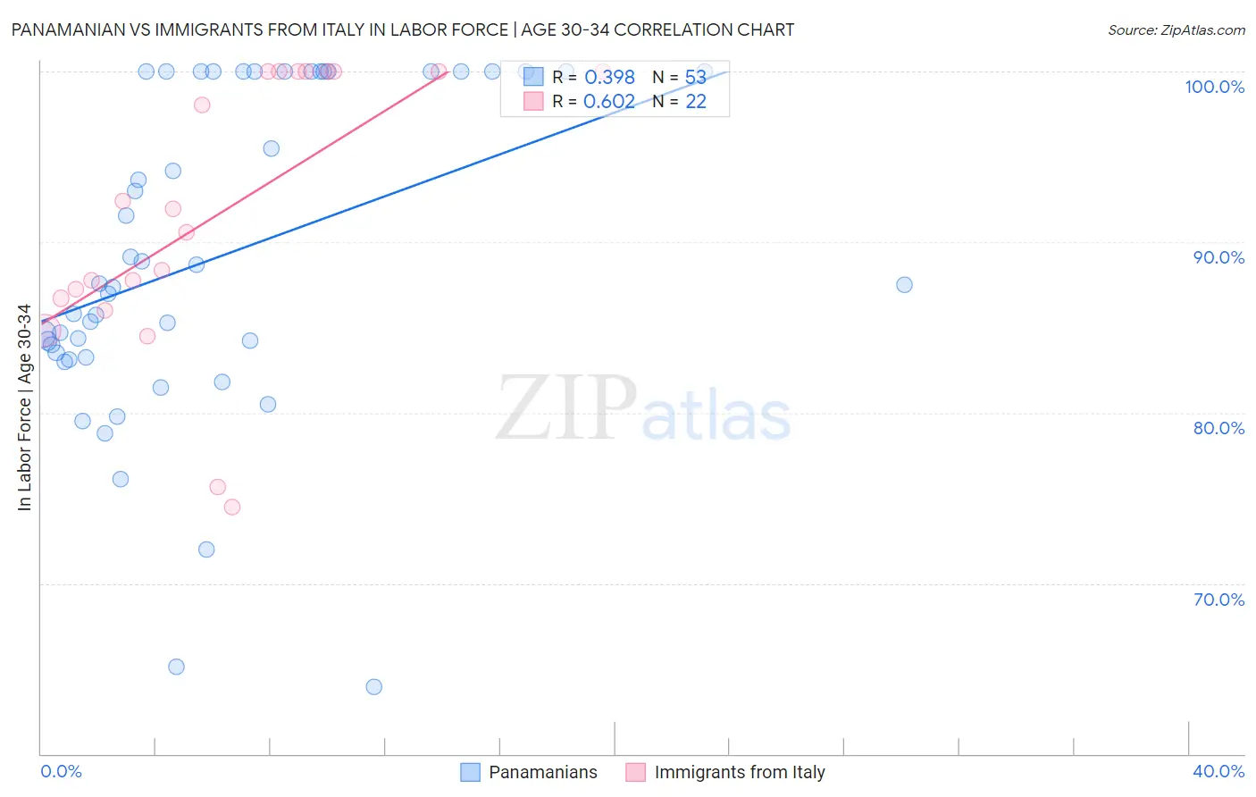 Panamanian vs Immigrants from Italy In Labor Force | Age 30-34