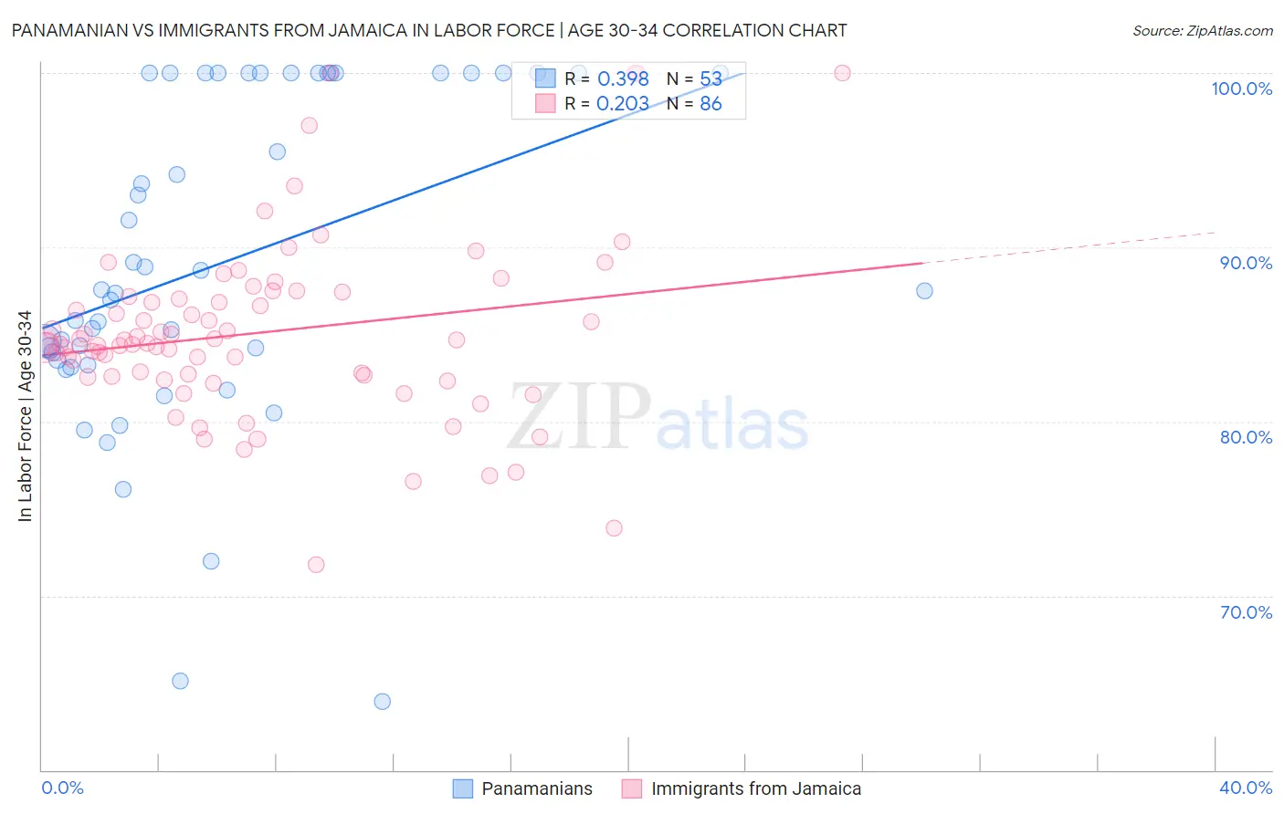 Panamanian vs Immigrants from Jamaica In Labor Force | Age 30-34