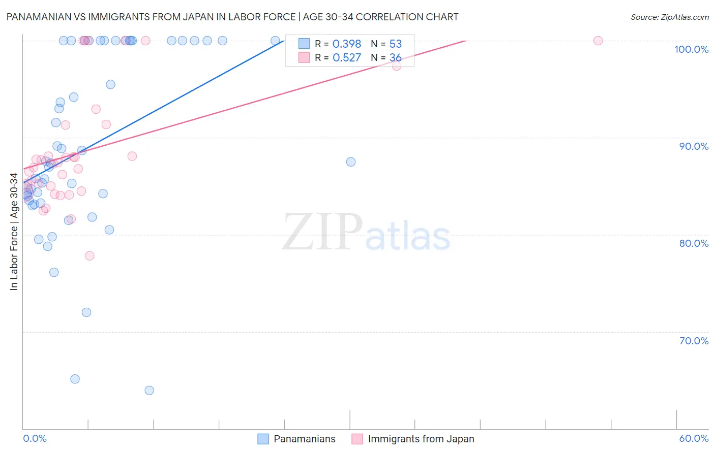 Panamanian vs Immigrants from Japan In Labor Force | Age 30-34