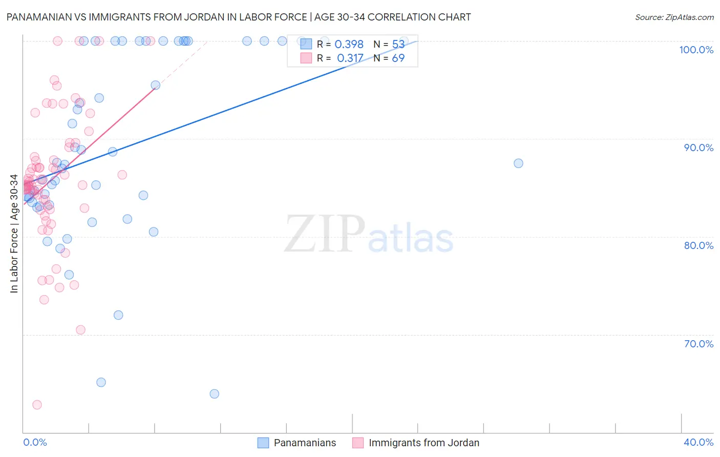 Panamanian vs Immigrants from Jordan In Labor Force | Age 30-34