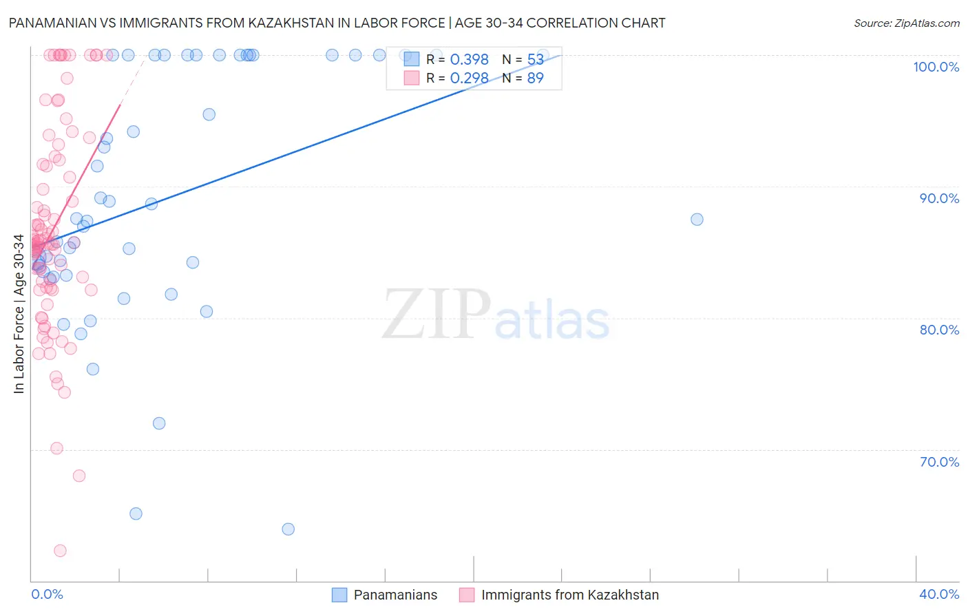 Panamanian vs Immigrants from Kazakhstan In Labor Force | Age 30-34
