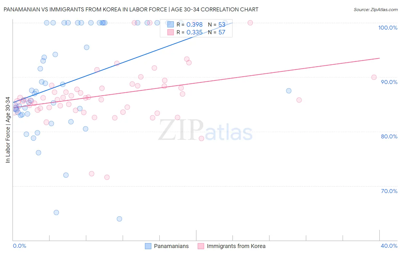 Panamanian vs Immigrants from Korea In Labor Force | Age 30-34