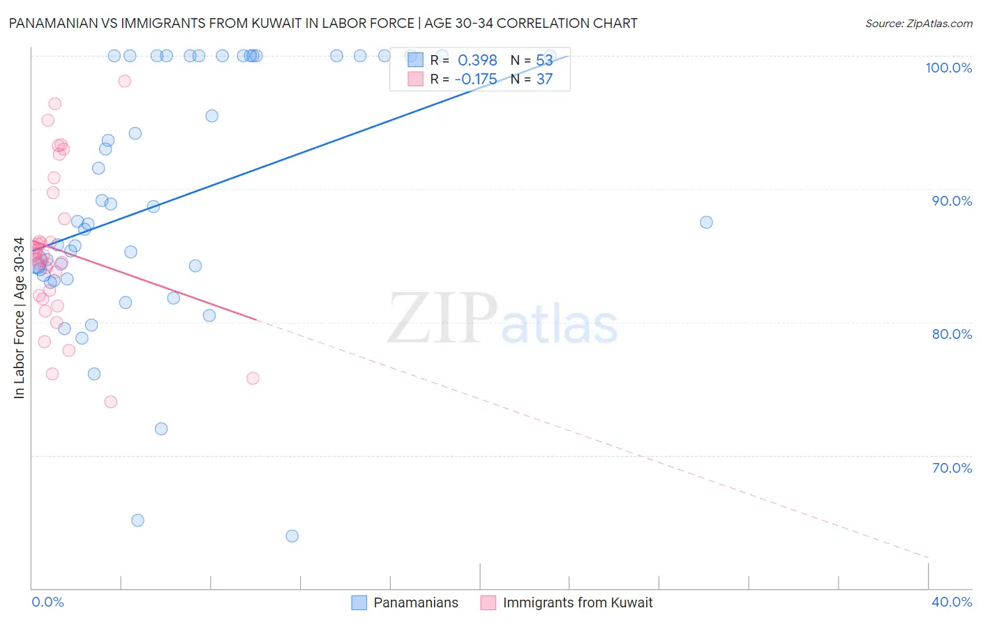 Panamanian vs Immigrants from Kuwait In Labor Force | Age 30-34