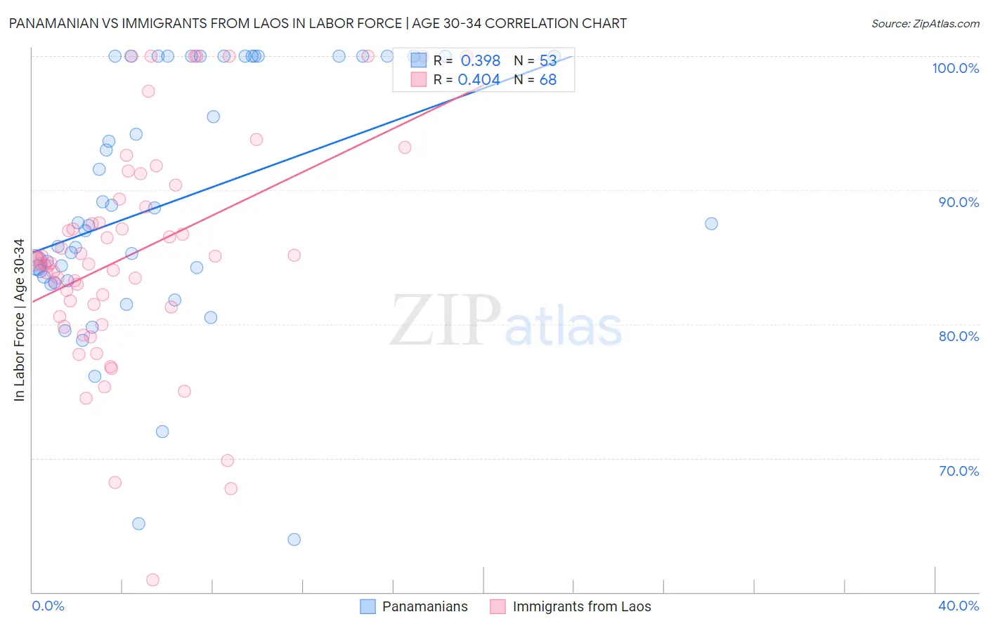 Panamanian vs Immigrants from Laos In Labor Force | Age 30-34
