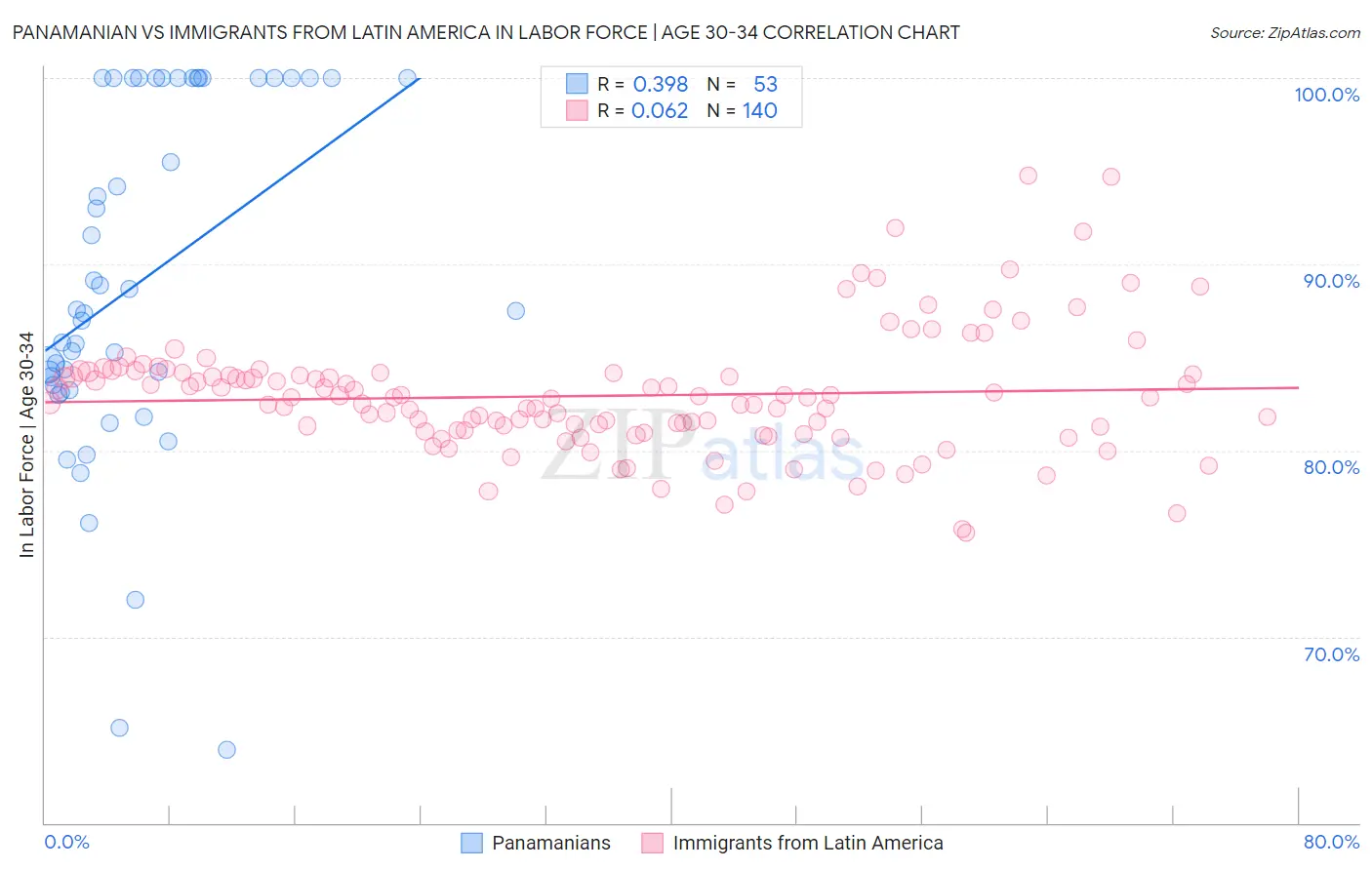 Panamanian vs Immigrants from Latin America In Labor Force | Age 30-34