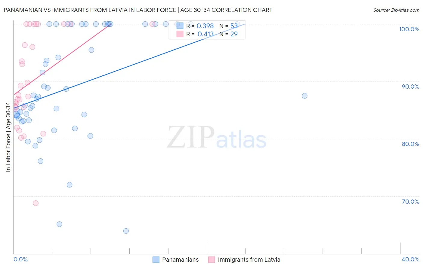 Panamanian vs Immigrants from Latvia In Labor Force | Age 30-34