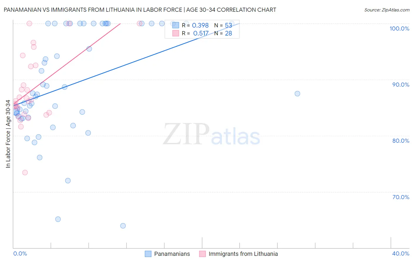 Panamanian vs Immigrants from Lithuania In Labor Force | Age 30-34