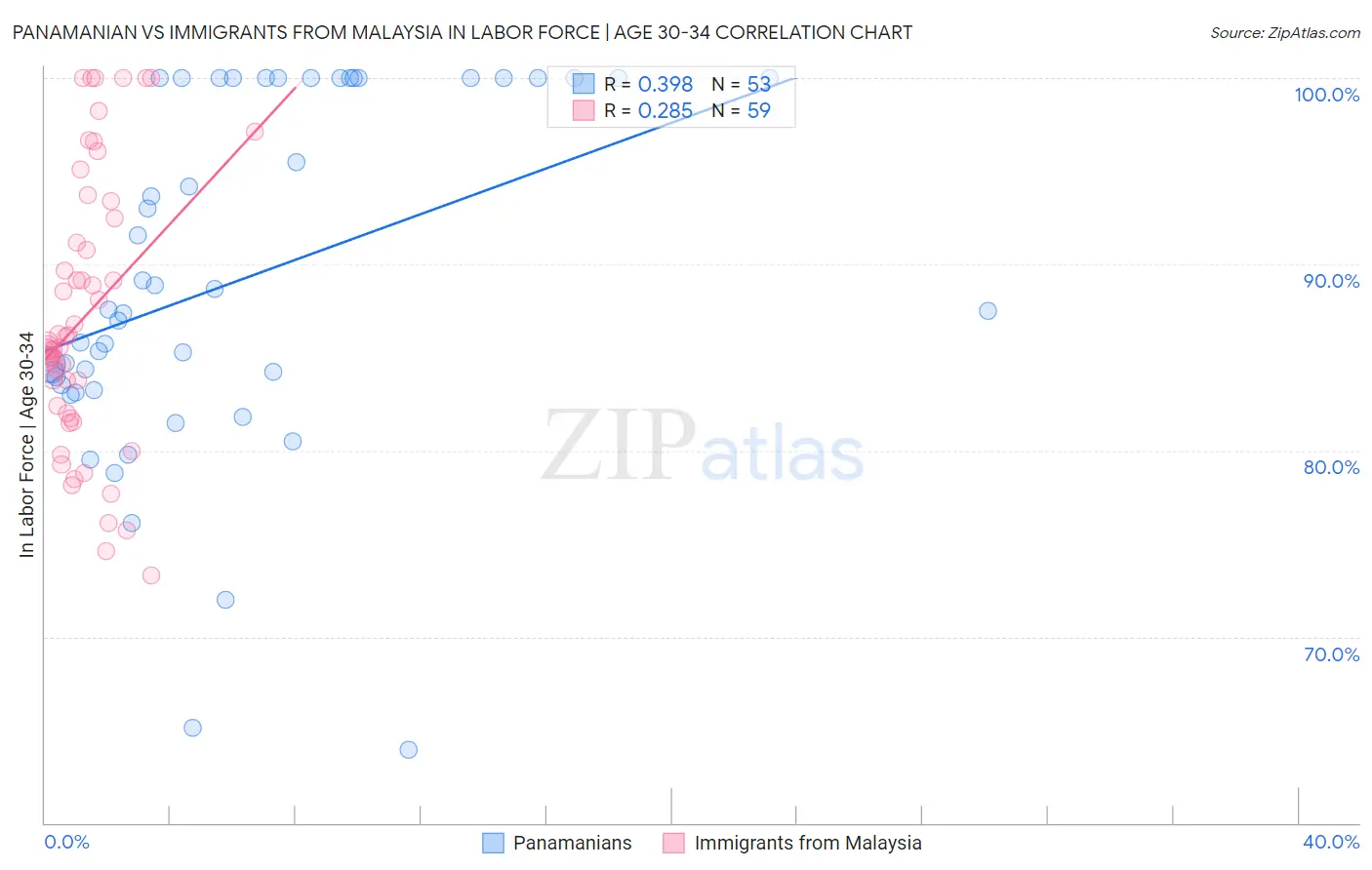 Panamanian vs Immigrants from Malaysia In Labor Force | Age 30-34