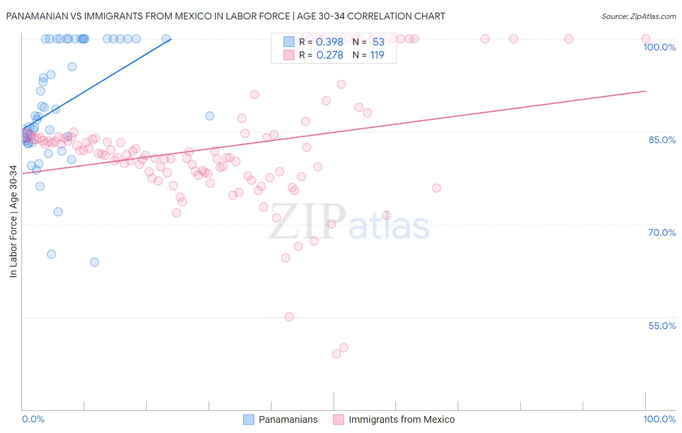 Panamanian vs Immigrants from Mexico In Labor Force | Age 30-34
