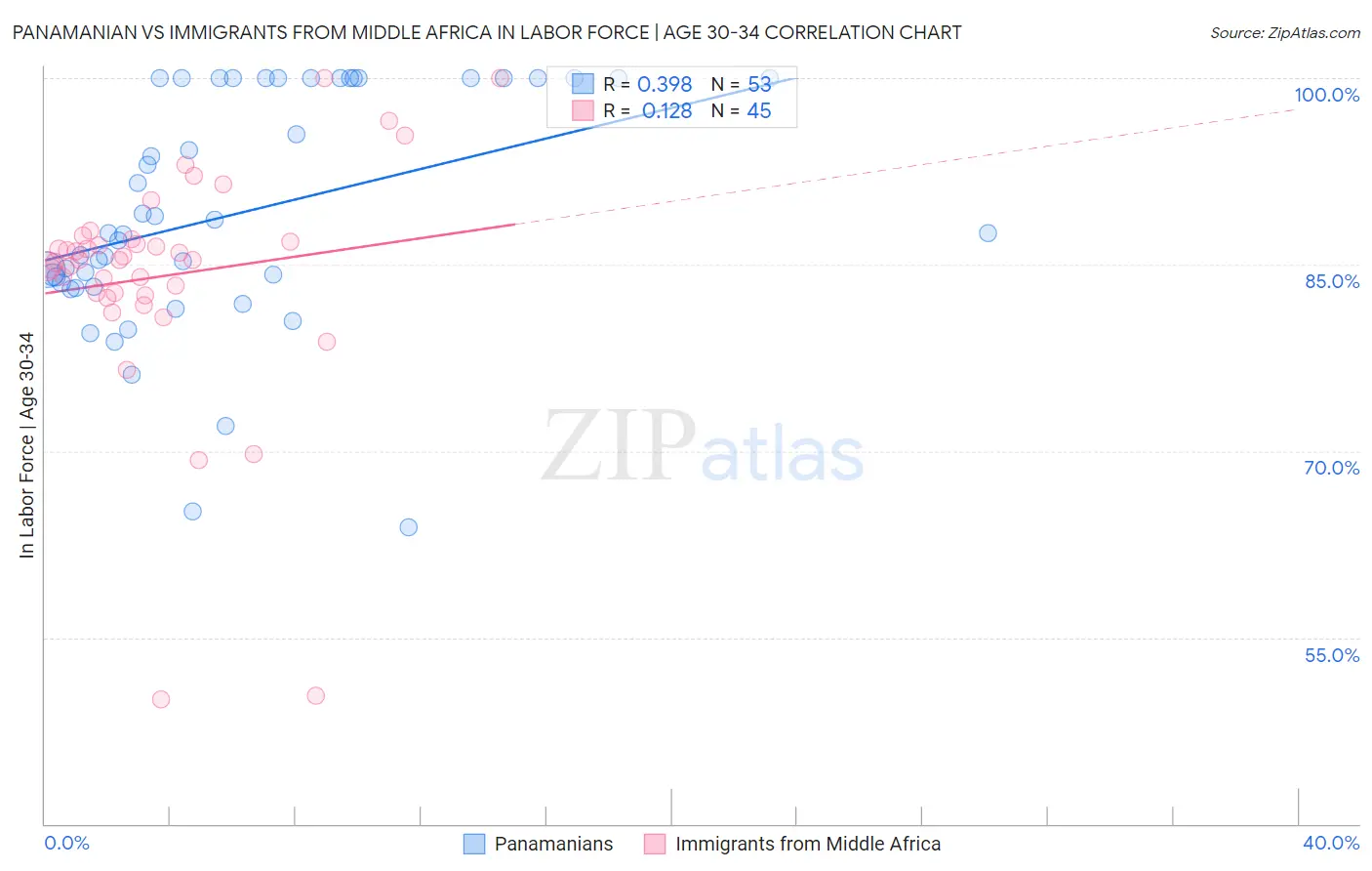 Panamanian vs Immigrants from Middle Africa In Labor Force | Age 30-34