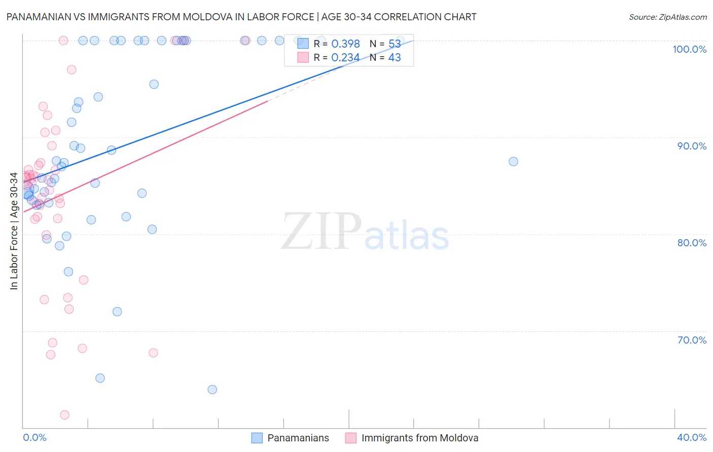 Panamanian vs Immigrants from Moldova In Labor Force | Age 30-34