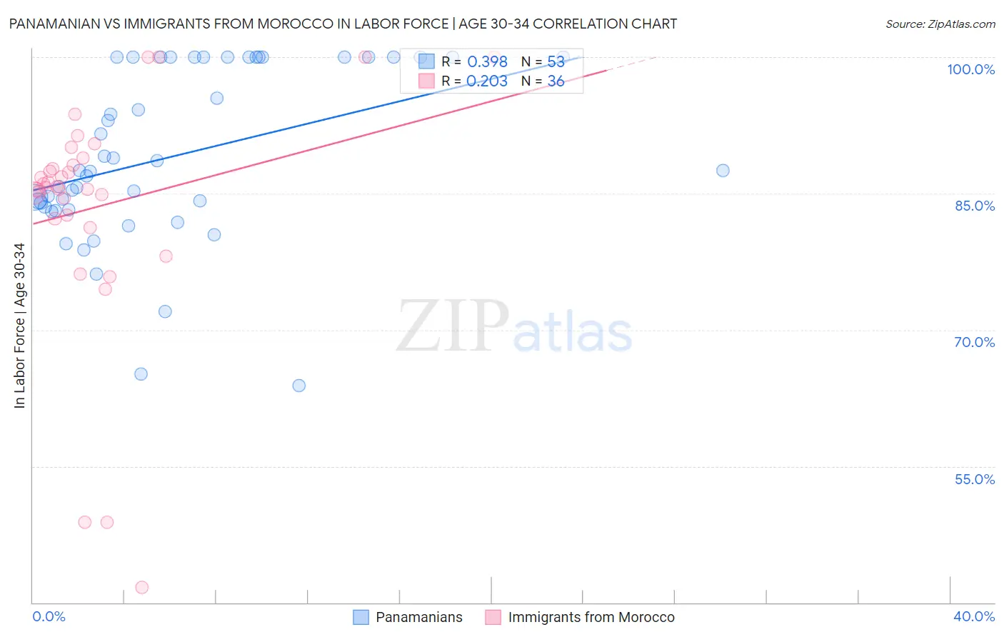 Panamanian vs Immigrants from Morocco In Labor Force | Age 30-34