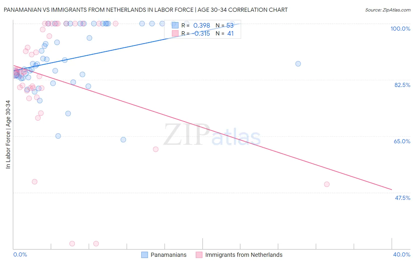 Panamanian vs Immigrants from Netherlands In Labor Force | Age 30-34