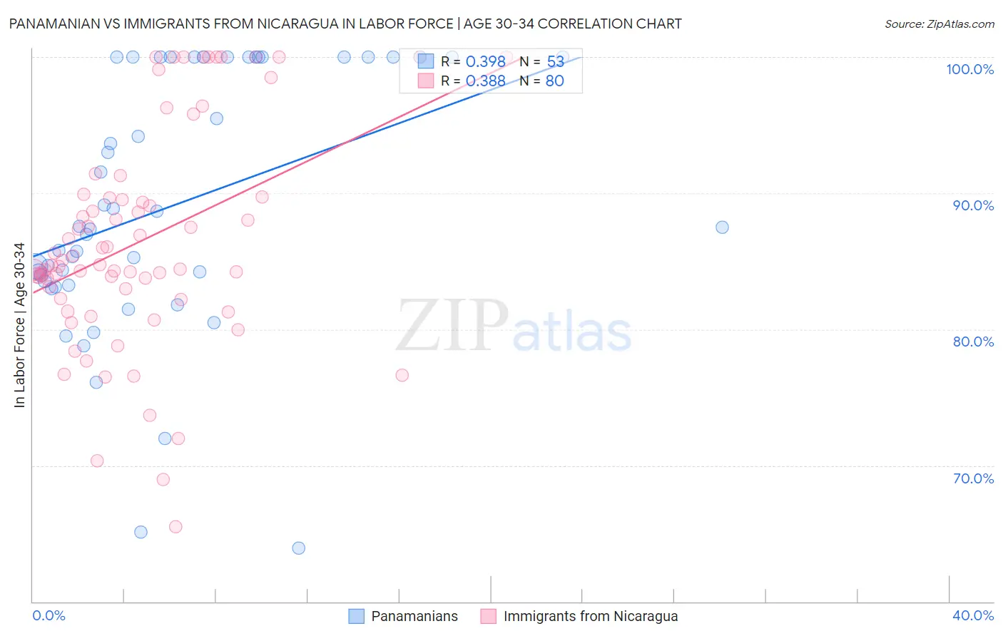 Panamanian vs Immigrants from Nicaragua In Labor Force | Age 30-34