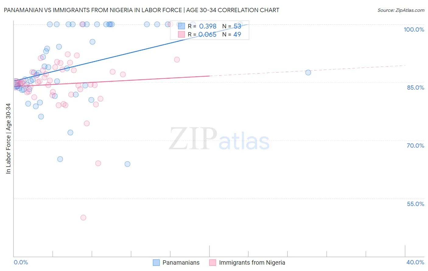 Panamanian vs Immigrants from Nigeria In Labor Force | Age 30-34