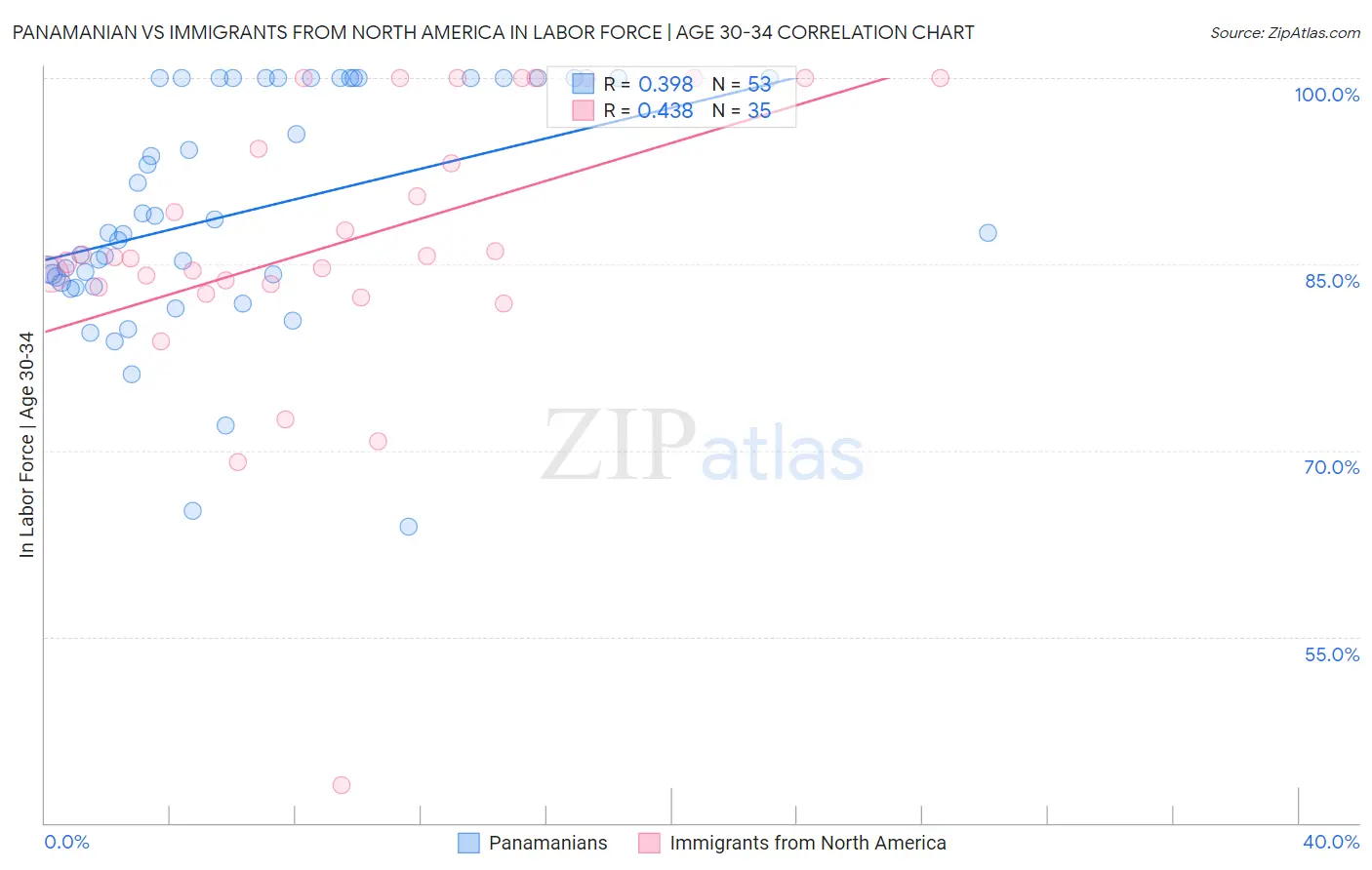 Panamanian vs Immigrants from North America In Labor Force | Age 30-34