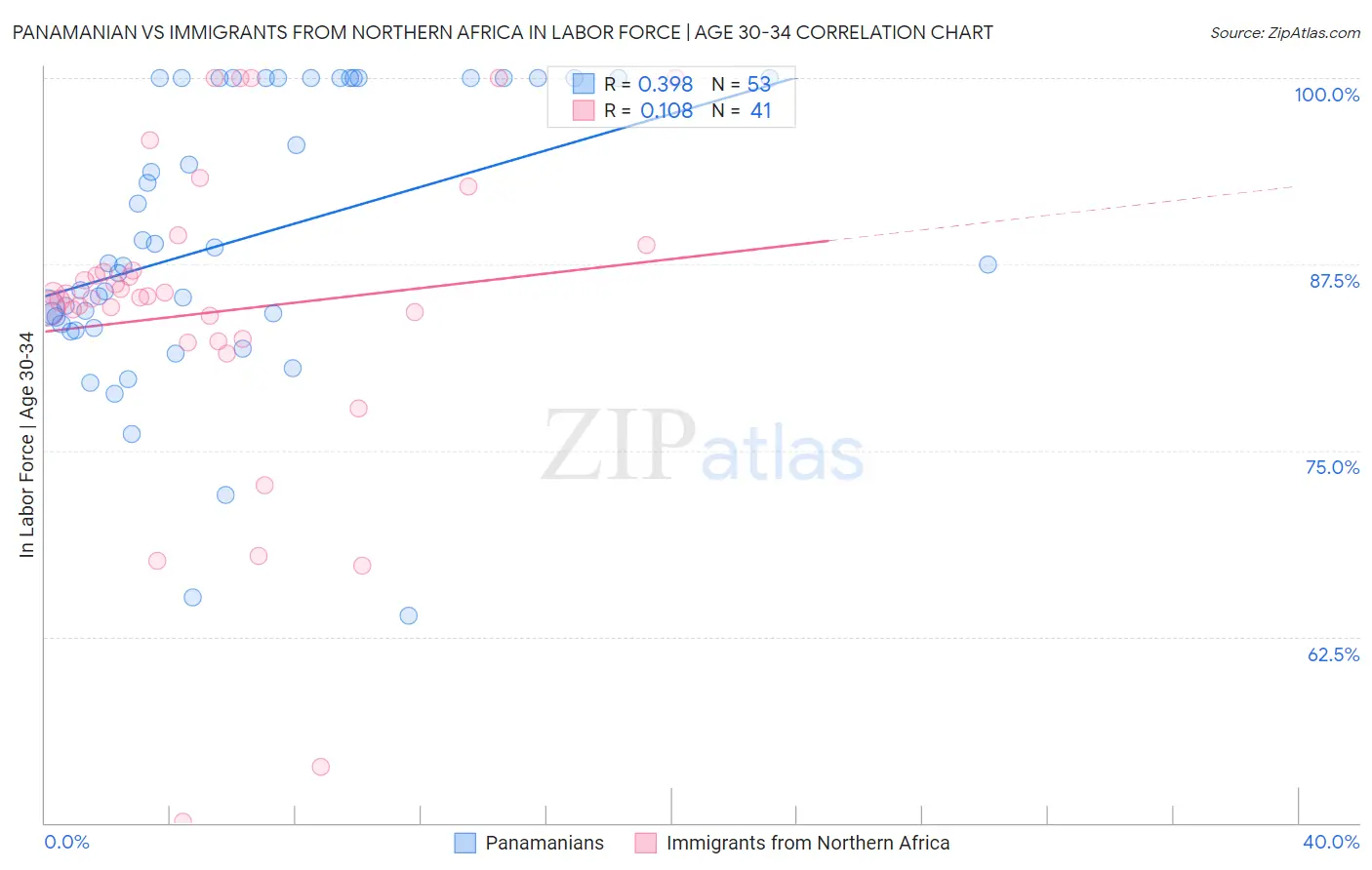 Panamanian vs Immigrants from Northern Africa In Labor Force | Age 30-34