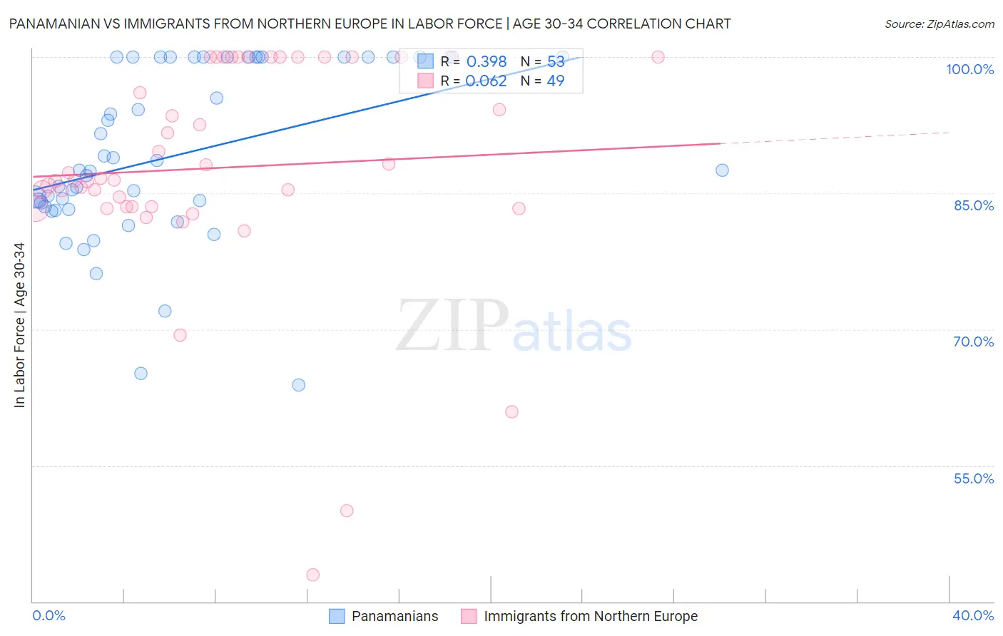 Panamanian vs Immigrants from Northern Europe In Labor Force | Age 30-34