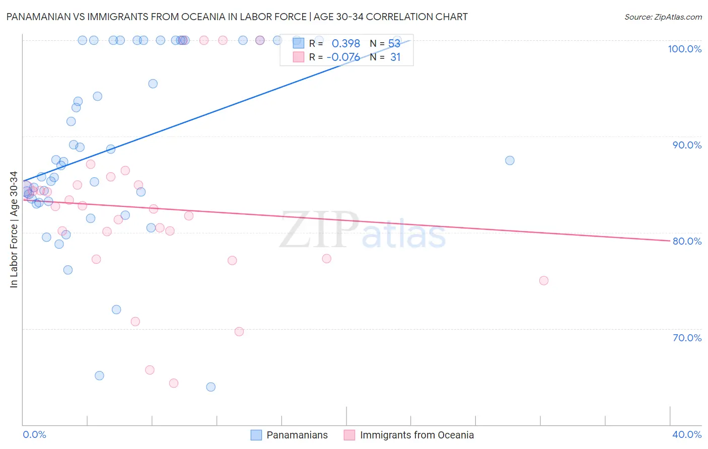 Panamanian vs Immigrants from Oceania In Labor Force | Age 30-34