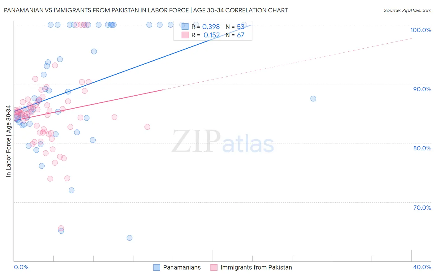 Panamanian vs Immigrants from Pakistan In Labor Force | Age 30-34