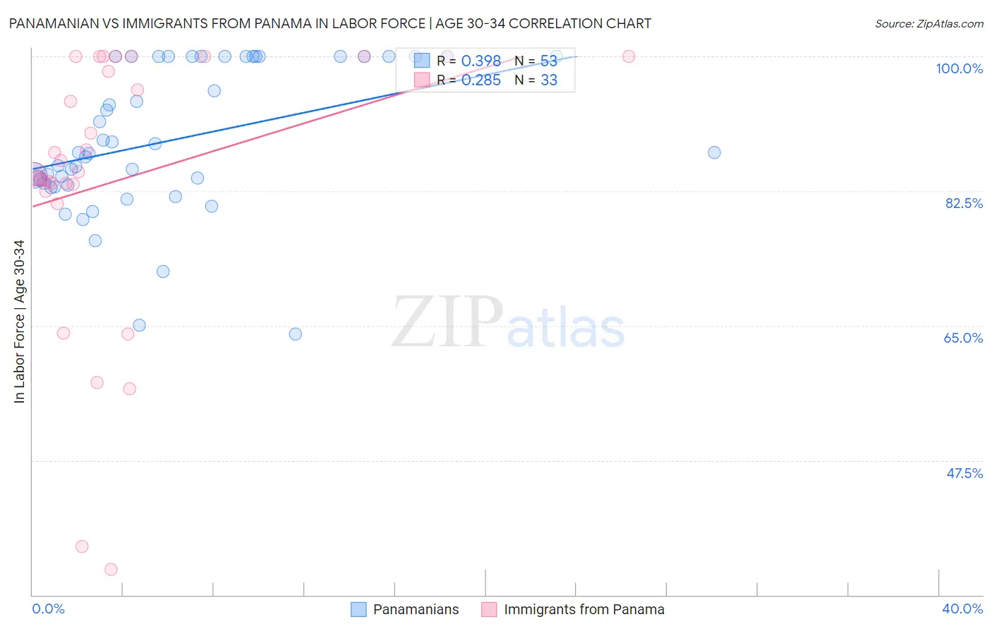 Panamanian vs Immigrants from Panama In Labor Force | Age 30-34