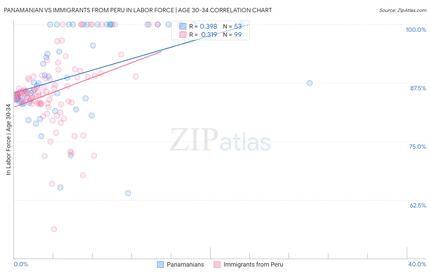 Panamanian vs Immigrants from Peru In Labor Force | Age 30-34