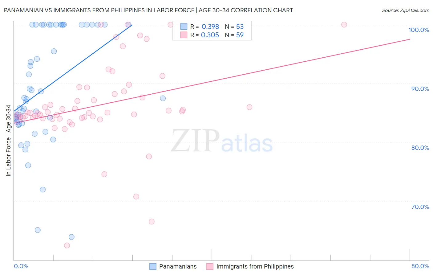 Panamanian vs Immigrants from Philippines In Labor Force | Age 30-34
