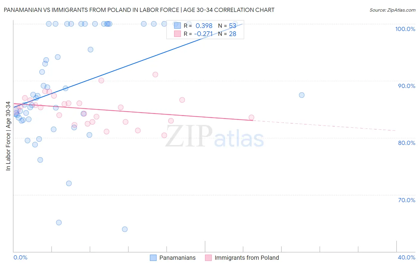 Panamanian vs Immigrants from Poland In Labor Force | Age 30-34