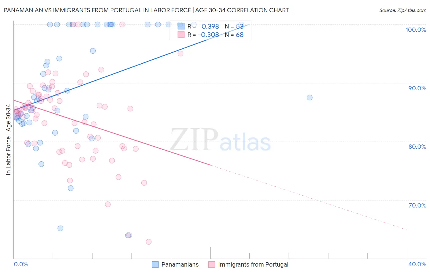 Panamanian vs Immigrants from Portugal In Labor Force | Age 30-34