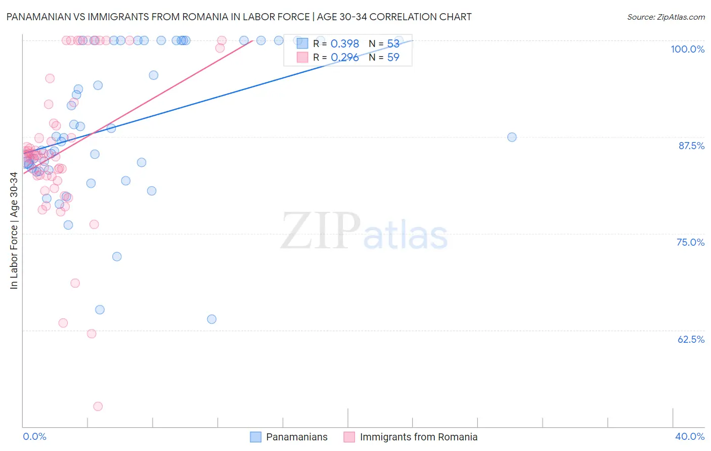 Panamanian vs Immigrants from Romania In Labor Force | Age 30-34