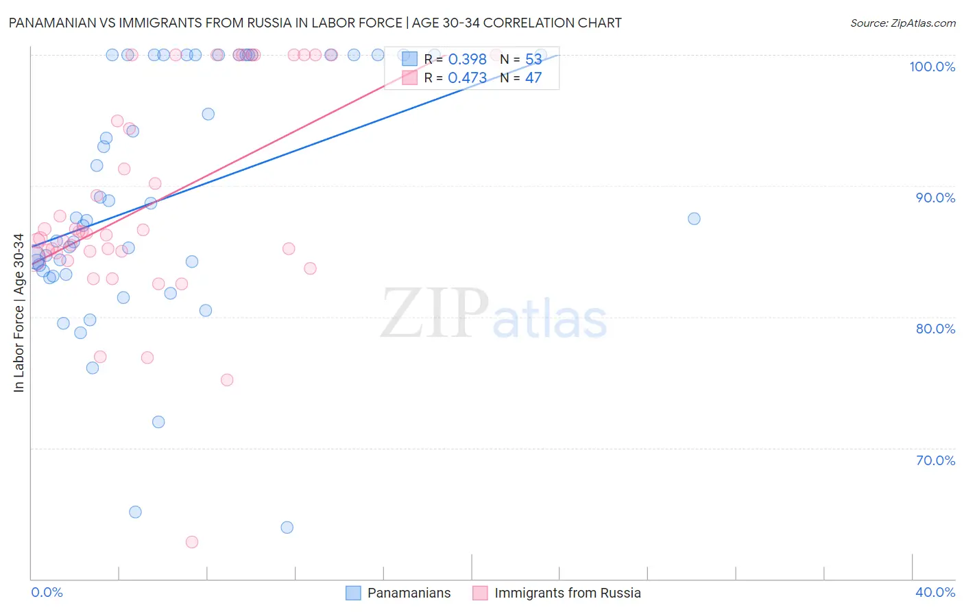 Panamanian vs Immigrants from Russia In Labor Force | Age 30-34