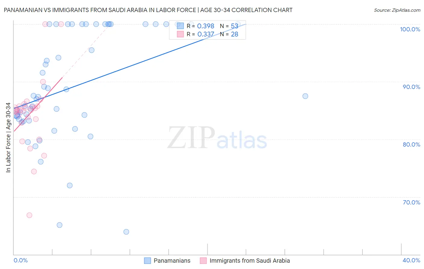Panamanian vs Immigrants from Saudi Arabia In Labor Force | Age 30-34
